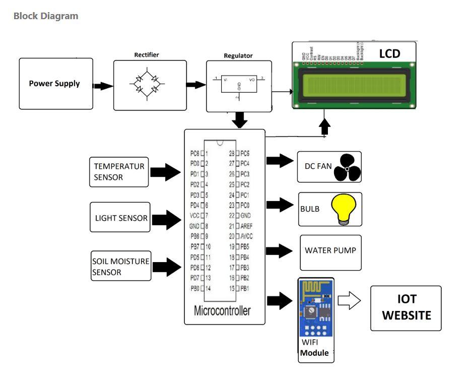 Block Diagram
